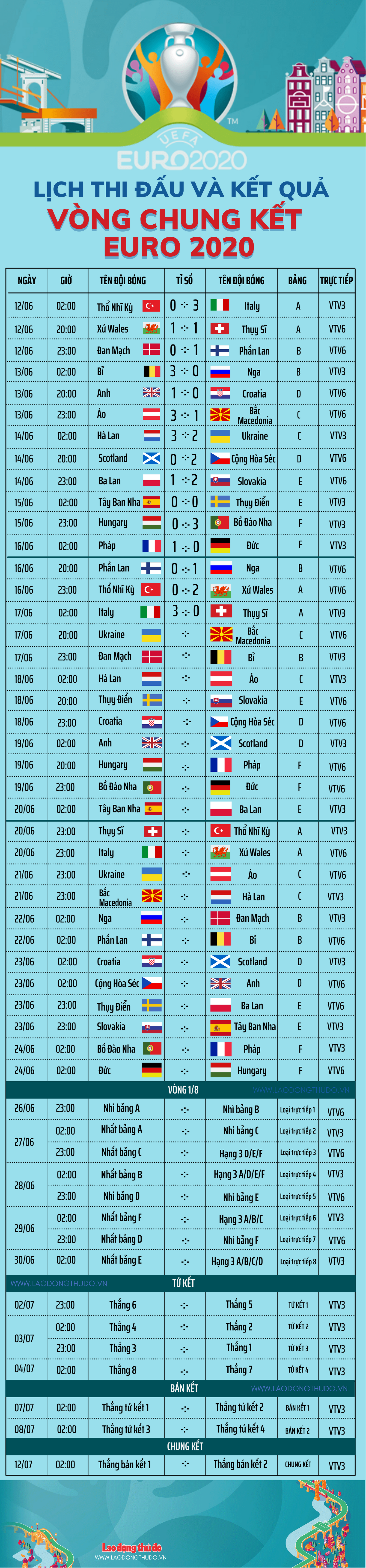 Infographics Chi tiết các bảng và lịch thi đấu của EURO 2016  Bóng đá   Vietnam VietnamPlus